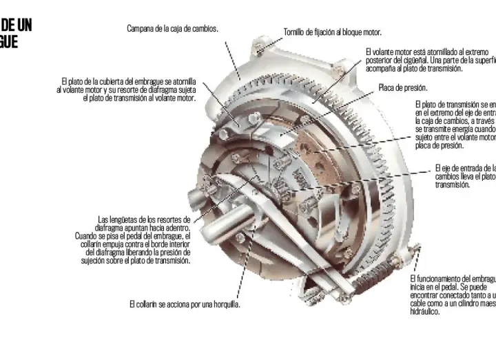 Cómo funciona un embrague de coche y evita costosas reparaciones