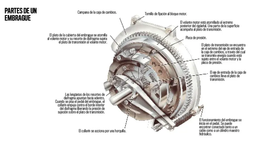 Cómo funciona un embrague de coche y evita costosas reparaciones