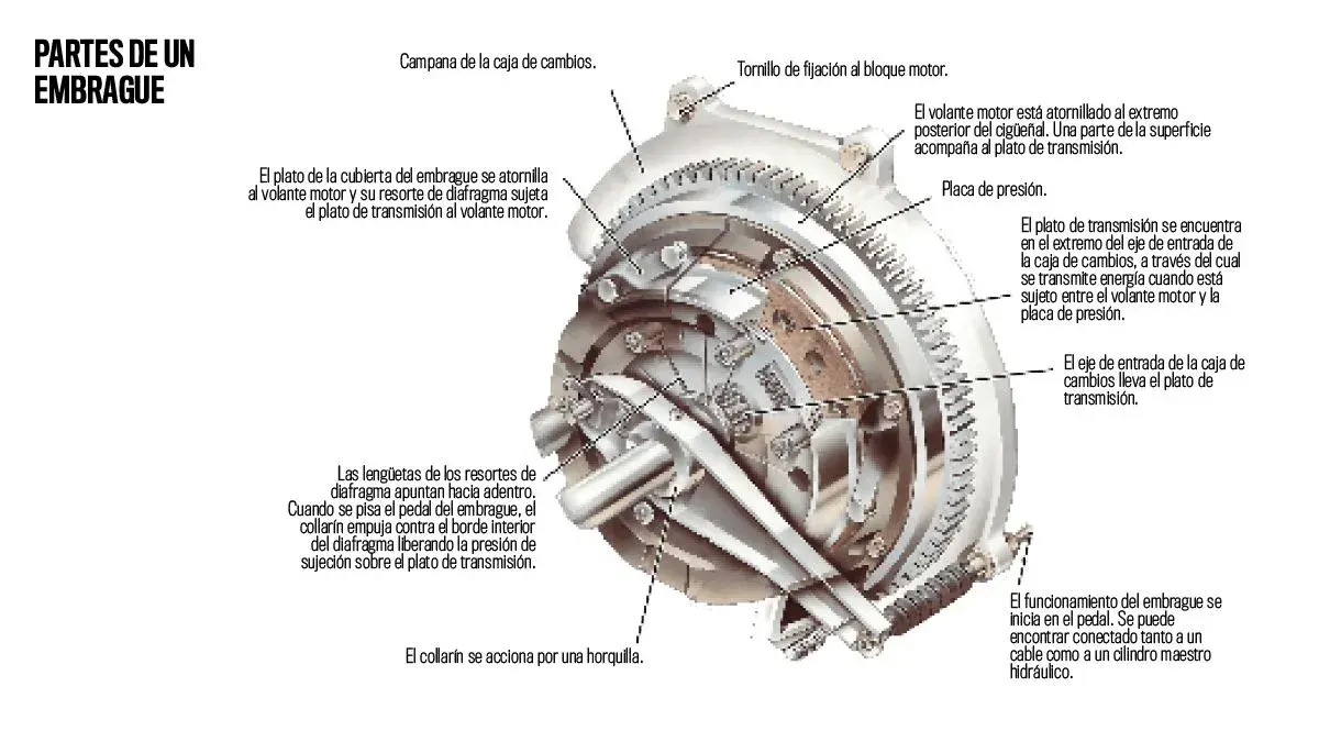 Cómo funciona un embrague de coche y evita costosas reparaciones